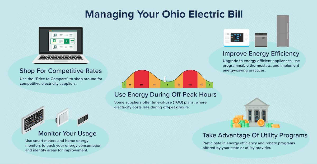 Why is my Ohio Electric Bill so High? Infographic showing ways Ohio residents can better manage their electricity usage.