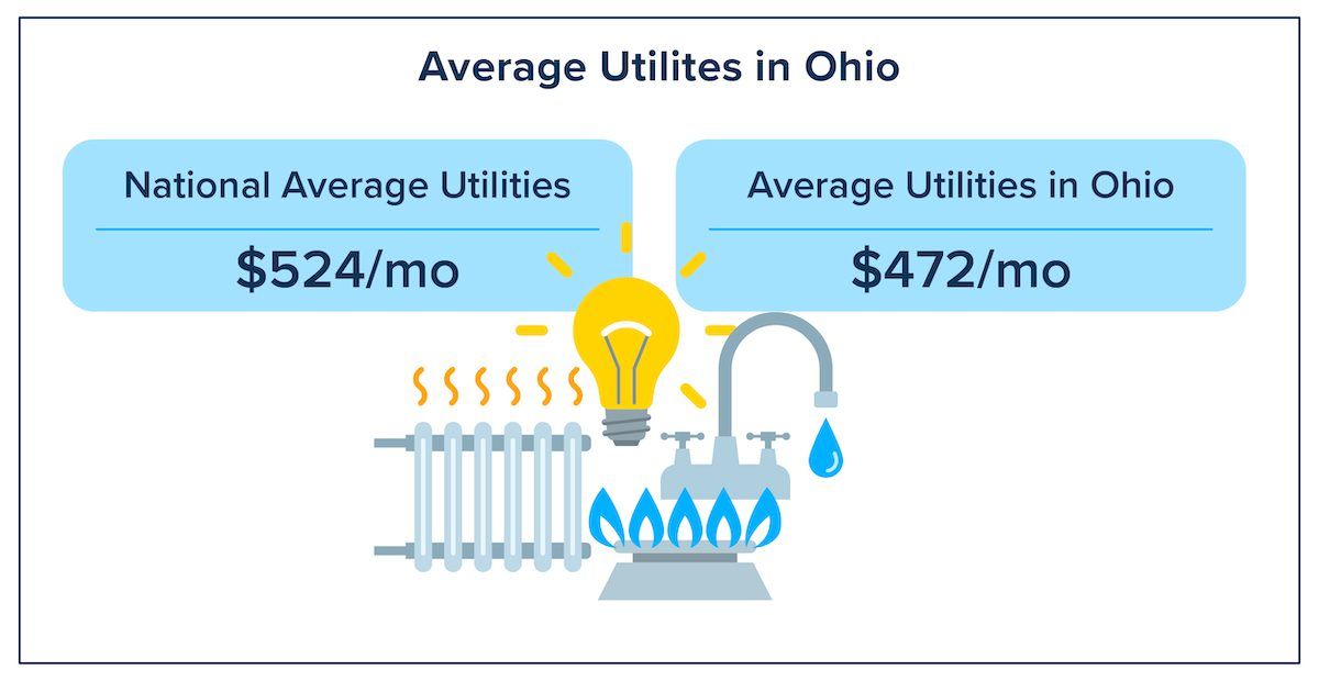 Average cost of utilities in Ohio compared to the national average.