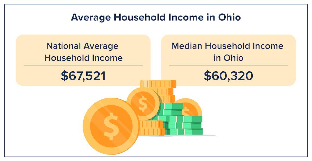 Average Household Income in Ohio compared to the national average.