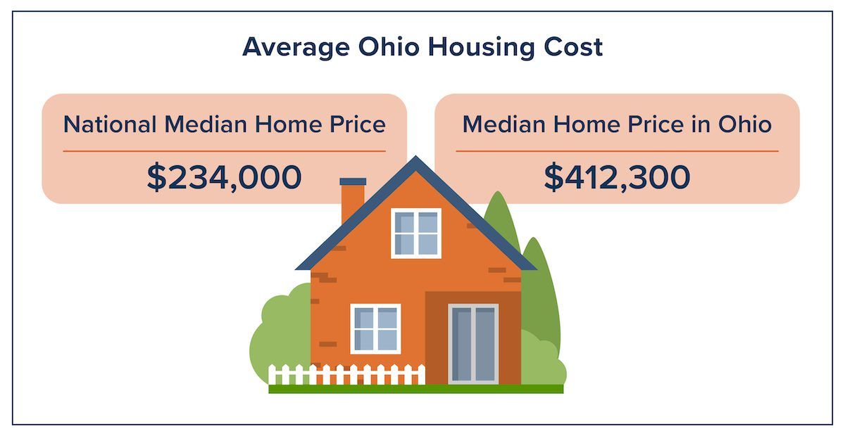 Average Ohio housing cost compared to the national average.