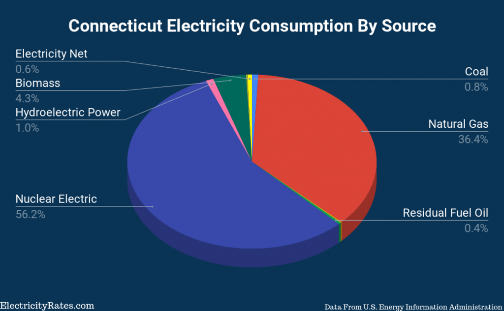 Connecticut-Electricity-Consumption-By-Source