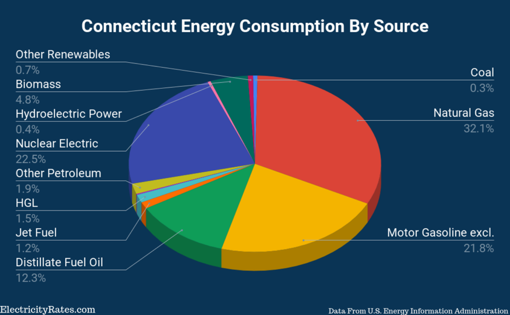 Connecticut-Energy-Consumption-By-Source