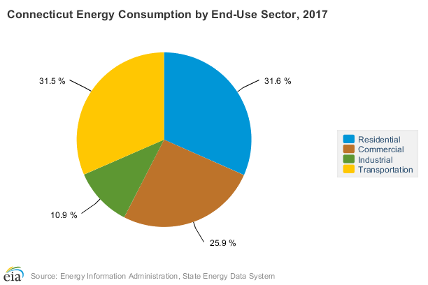 EIA-Connecticut-Energy-Consumption-by-End-Use-Sector-2017